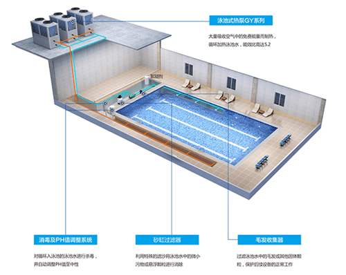 泳池為什么要用空氣能熱泵的原因？