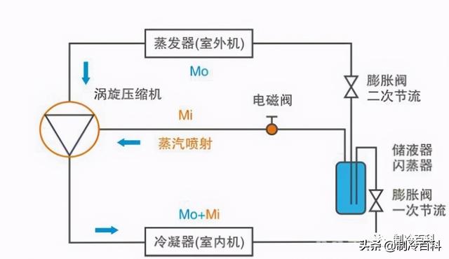 空氣能?chē)姎庠鲮试?，什么是空氣能熱泵噴氣增焓技術(shù)