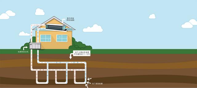 地源、水源、空氣源熱泵，怎么選？